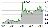 NEW CHINA LIFE INSURANCE CO LTD Chart 1 Jahr