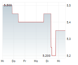 NEW CHINA LIFE INSURANCE CO LTD Chart 1 Jahr