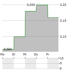 NEW CHINA LIFE INSURANCE Aktie 5-Tage-Chart