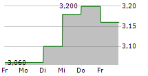 NEW CHINA LIFE INSURANCE CO LTD 5-Tage-Chart