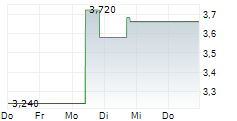 NEW CHINA LIFE INSURANCE CO LTD 5-Tage-Chart