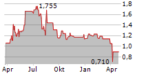 NEW CONCEPT ENERGY INC Chart 1 Jahr