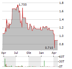 NEW CONCEPT ENERGY Aktie Chart 1 Jahr