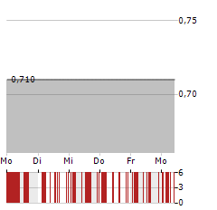 NEW CONCEPT ENERGY Aktie 5-Tage-Chart