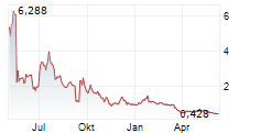 NEW FORTRESS ENERGY INC Chart 1 Jahr