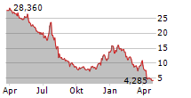 NEW FORTRESS ENERGY INC Chart 1 Jahr