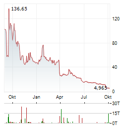 NEW FORTRESS ENERGY Aktie Chart 1 Jahr
