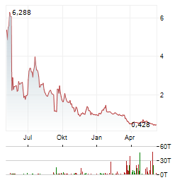 NEW FORTRESS ENERGY Aktie Chart 1 Jahr
