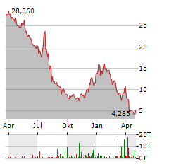 NEW FORTRESS ENERGY Aktie Chart 1 Jahr