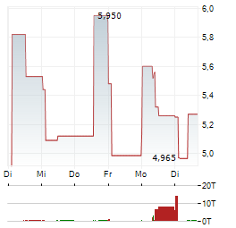 NEW FORTRESS ENERGY Aktie 5-Tage-Chart