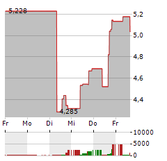 NEW FORTRESS ENERGY Aktie 5-Tage-Chart