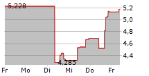 NEW FORTRESS ENERGY INC 5-Tage-Chart