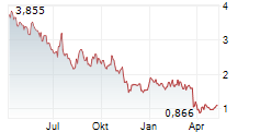 NEW FOUND GOLD CORP Chart 1 Jahr