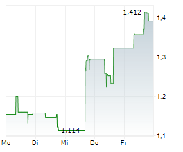 NEW FOUND GOLD CORP Chart 1 Jahr