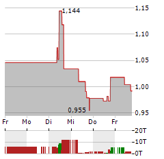 NEW FOUND GOLD Aktie 5-Tage-Chart