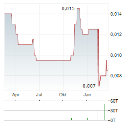 NEW FRONTIER MINERALS Aktie Chart 1 Jahr