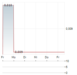 NEW FRONTIER MINERALS Aktie 5-Tage-Chart