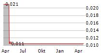 NEW FRONTIER VENTURES INC Chart 1 Jahr