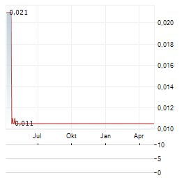 NEW FRONTIER VENTURES Aktie Chart 1 Jahr