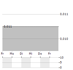 NEW FRONTIER VENTURES Aktie 5-Tage-Chart