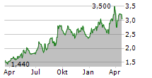 NEW GOLD INC Chart 1 Jahr