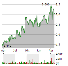 NEW GOLD INC Jahres Chart