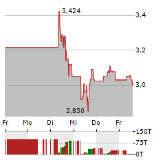 NEW GOLD Aktie 5-Tage-Chart