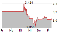 NEW GOLD INC 5-Tage-Chart