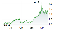 NEW HOPE CORPORATION LIMITED Chart 1 Jahr
