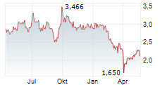 NEW HOPE CORPORATION LIMITED Chart 1 Jahr