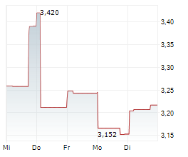 NEW HOPE CORPORATION LIMITED Chart 1 Jahr NEW HOPE CORPORATION LIMITED Chart 1 Jahr