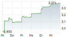 NEW HOPE CORPORATION LIMITED 5-Tage-Chart