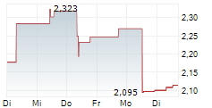 NEW HOPE CORPORATION LIMITED 5-Tage-Chart