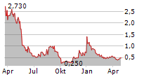 NEW HORIZON AIRCRAFT LTD Chart 1 Jahr