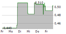 NEW HORIZON AIRCRAFT LTD 5-Tage-Chart