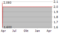 NEW HORIZON HEALTH LTD Chart 1 Jahr