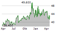 NEW JERSEY RESOURCES CORPORATION Chart 1 Jahr