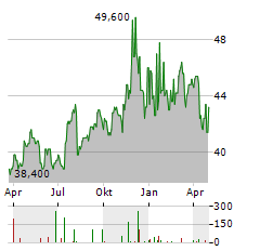 NEW JERSEY RESOURCES Aktie Chart 1 Jahr