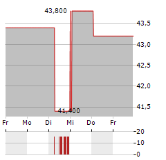 NEW JERSEY RESOURCES Aktie 5-Tage-Chart