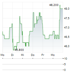 NEW JERSEY RESOURCES Aktie 5-Tage-Chart