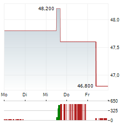 NEW JERSEY RESOURCES Aktie 5-Tage-Chart