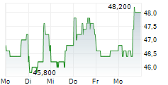 NEW JERSEY RESOURCES CORPORATION 5-Tage-Chart