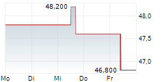 NEW JERSEY RESOURCES CORPORATION 5-Tage-Chart