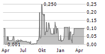 NEW MEAT COMPANY AG Chart 1 Jahr