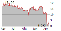 NEW MOUNTAIN FINANCE CORPORATION Chart 1 Jahr