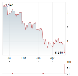 NEW MOUNTAIN FINANCE Aktie Chart 1 Jahr