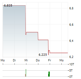 NEW MOUNTAIN FINANCE Aktie 5-Tage-Chart
