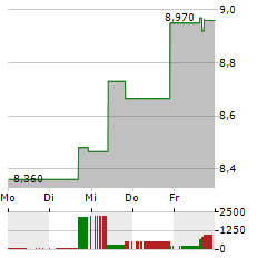 NEW MOUNTAIN FINANCE Aktie 5-Tage-Chart