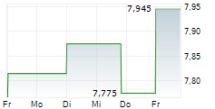 NEW MOUNTAIN FINANCE CORPORATION 5-Tage-Chart