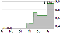 NEW MOUNTAIN FINANCE CORPORATION 5-Tage-Chart